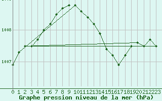 Courbe de la pression atmosphrique pour Wattisham