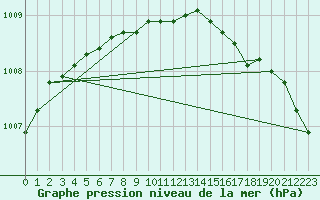 Courbe de la pression atmosphrique pour Piikkio Yltoinen