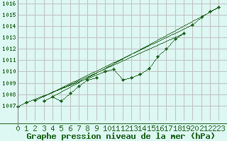 Courbe de la pression atmosphrique pour Koppigen