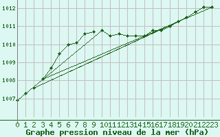 Courbe de la pression atmosphrique pour Jokkmokk FPL