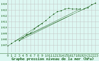 Courbe de la pression atmosphrique pour Cap de la Hague (50)