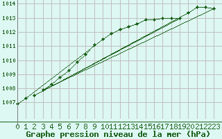 Courbe de la pression atmosphrique pour South Uist Range