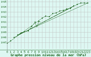 Courbe de la pression atmosphrique pour Honningsvag / Valan
