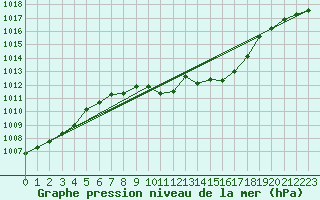 Courbe de la pression atmosphrique pour Kalwang