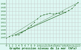 Courbe de la pression atmosphrique pour Orlans (45)