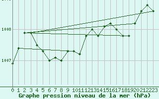 Courbe de la pression atmosphrique pour Villacoublay (78)