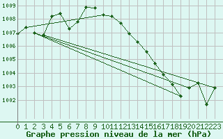 Courbe de la pression atmosphrique pour Herserange (54)