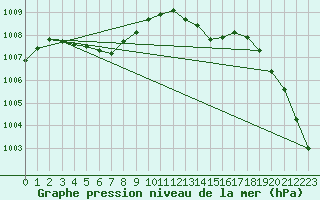 Courbe de la pression atmosphrique pour Manston (UK)