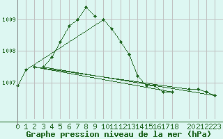 Courbe de la pression atmosphrique pour Charterhall