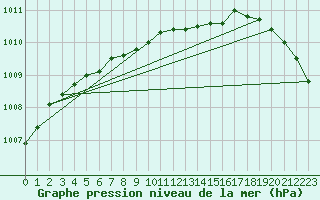 Courbe de la pression atmosphrique pour Juupajoki Hyytiala