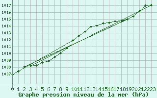 Courbe de la pression atmosphrique pour Cap Cpet (83)