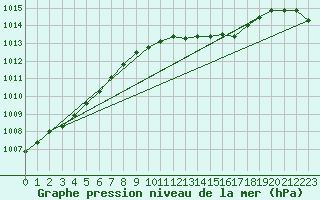 Courbe de la pression atmosphrique pour Pershore