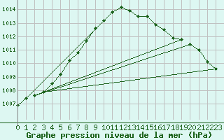 Courbe de la pression atmosphrique pour Boulaide (Lux)