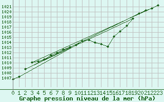 Courbe de la pression atmosphrique pour Voiron (38)