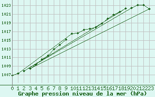 Courbe de la pression atmosphrique pour Reichenau / Rax