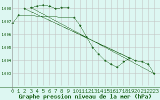 Courbe de la pression atmosphrique pour Melle (Be)