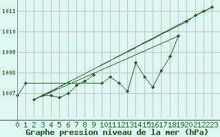 Courbe de la pression atmosphrique pour Litschau
