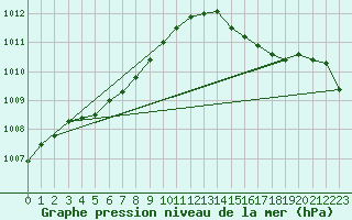 Courbe de la pression atmosphrique pour Guidel (56)