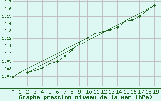 Courbe de la pression atmosphrique pour Ancey (21)