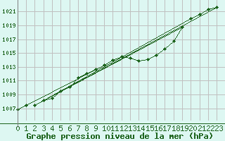 Courbe de la pression atmosphrique pour Avord (18)