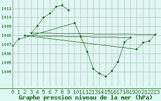 Courbe de la pression atmosphrique pour Glarus