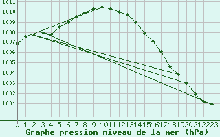 Courbe de la pression atmosphrique pour Rankki