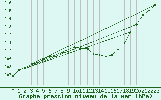 Courbe de la pression atmosphrique pour Weitra