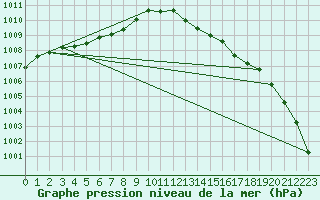 Courbe de la pression atmosphrique pour Saint-Mdard-d