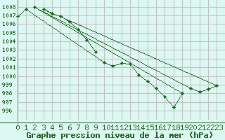 Courbe de la pression atmosphrique pour Droue-sur-Drouette (28)