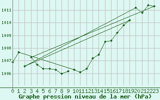 Courbe de la pression atmosphrique pour Geilo Oldebraten