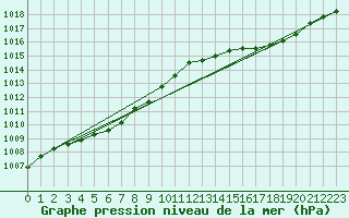 Courbe de la pression atmosphrique pour Le Luc (83)
