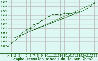 Courbe de la pression atmosphrique pour Montaigut-sur-Save (31)