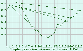 Courbe de la pression atmosphrique pour Besanon (25)