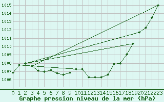 Courbe de la pression atmosphrique pour Millau - Soulobres (12)