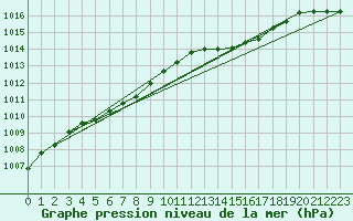 Courbe de la pression atmosphrique pour Leign-les-Bois (86)