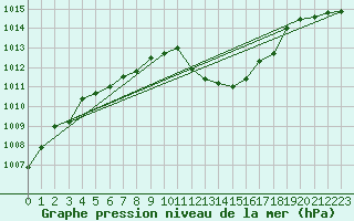 Courbe de la pression atmosphrique pour Belfort-Dorans (90)