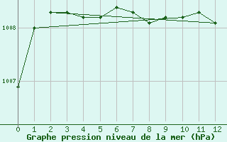 Courbe de la pression atmosphrique pour Riviere Aux Feuilles