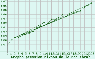 Courbe de la pression atmosphrique pour Bridel (Lu)