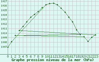 Courbe de la pression atmosphrique pour Bruxelles (Be)