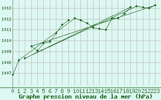 Courbe de la pression atmosphrique pour Langres (52) 