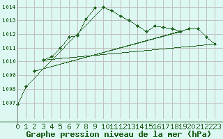 Courbe de la pression atmosphrique pour Lige Bierset (Be)