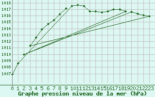 Courbe de la pression atmosphrique pour Gelbelsee