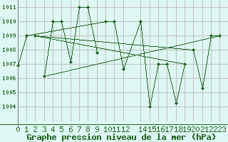 Courbe de la pression atmosphrique pour Timimoun