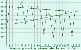 Courbe de la pression atmosphrique pour Elazig