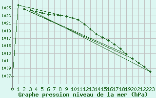 Courbe de la pression atmosphrique pour Sennybridge