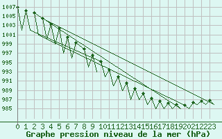 Courbe de la pression atmosphrique pour Niederstetten