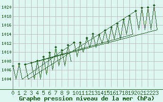 Courbe de la pression atmosphrique pour Sogndal / Haukasen