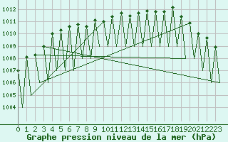 Courbe de la pression atmosphrique pour Kiruna Airport