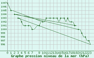 Courbe de la pression atmosphrique pour London / Gatwick Airport