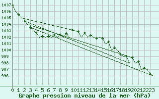 Courbe de la pression atmosphrique pour Vlissingen